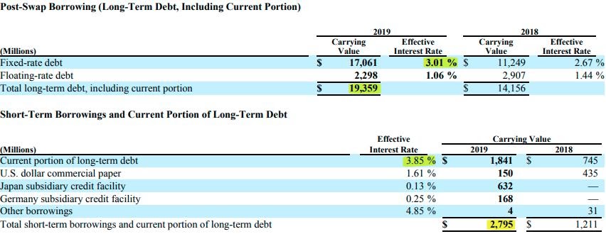 Schulden en rentelast van 3M